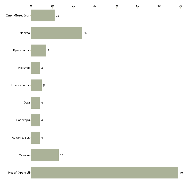 Найти работу сварщик накс нгдо ск-Число вакансий «сварщик накс нгдо ск» на сайте в городах Росcии