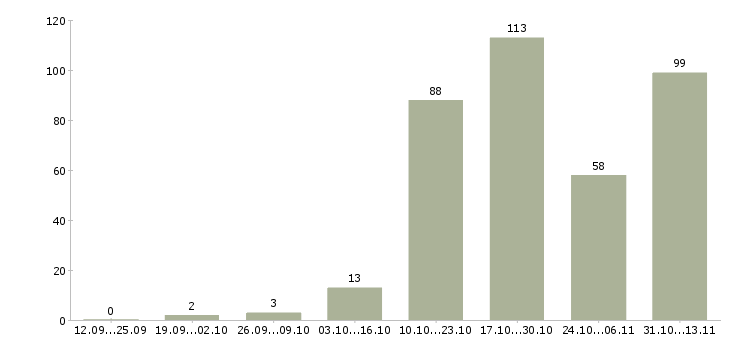 Работа «сварщик накс нгдо ск»-Число вакансий «сварщик накс нгдо ск» на сайте за 2 месяца
