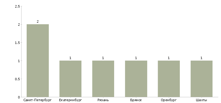 Найти работу сварщик четвертого разряда-Число вакансий «сварщик четвертого разряда» на сайте в городах Росcии