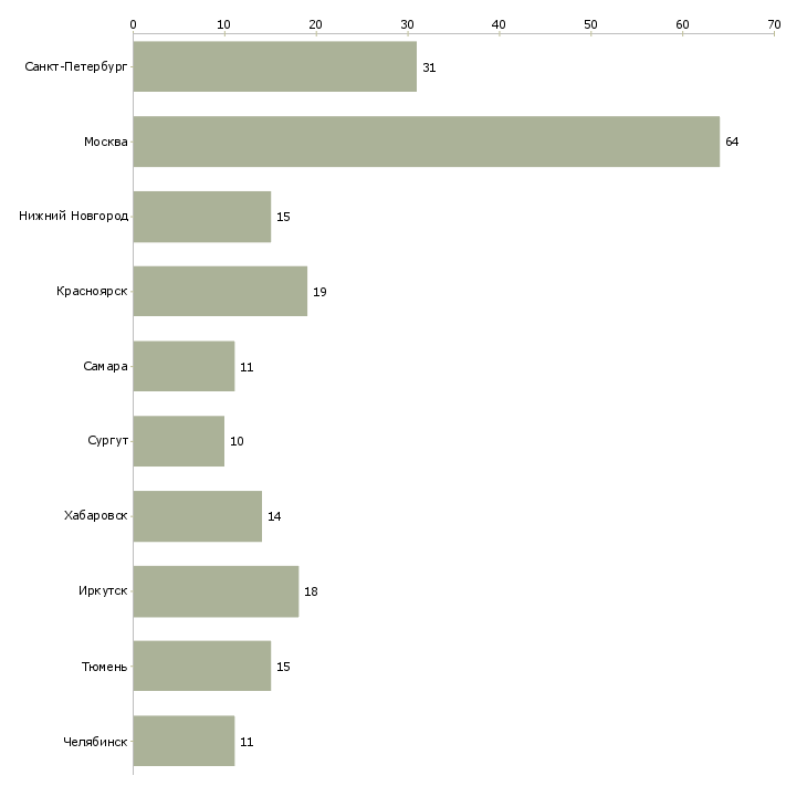 Найти работу слесарь по ремонту агрегатов-Число вакансий «слесарь по ремонту агрегатов» на сайте в городах Росcии