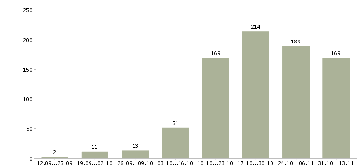 Работа «сметчик по проектным работам»-Число вакансий «сметчик по проектным работам» на сайте за 2 месяца