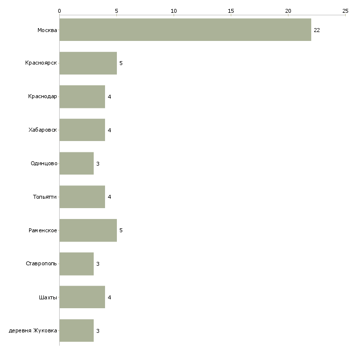 Найти работу сотрудник внутреннего распорядка службы безопасности-Число вакансий «сотрудник внутреннего распорядка службы безопасности» на сайте в городах Росcии