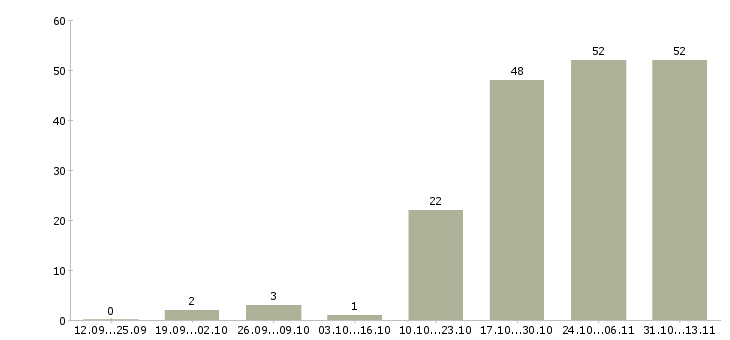 Работа «сотрудник внутреннего распорядка службы безопасности»-Число вакансий «сотрудник внутреннего распорядка службы безопасности» на сайте за 2 месяца