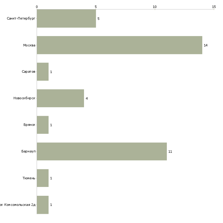 Найти работу сотрудник стойки информации-Число вакансий «сотрудник стойки информации» на сайте в городах Росcии