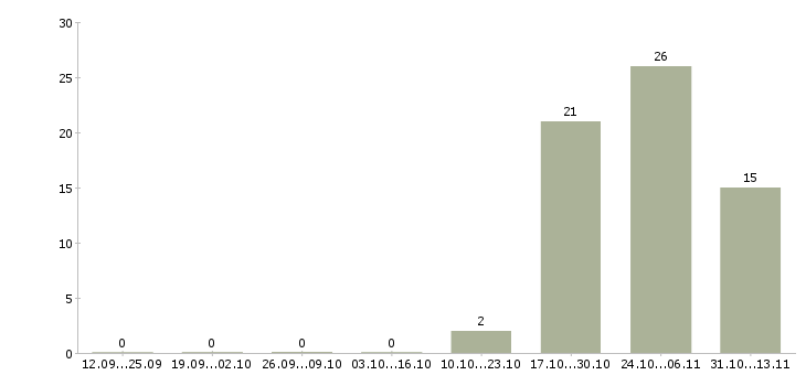 Работа «сотрудник стойки информации»-Число вакансий «сотрудник стойки информации» на сайте за 2 месяца