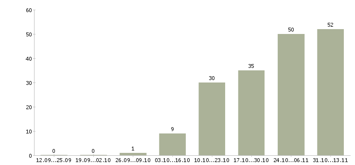 Работа «сотрудничество для творческих людей»-Число вакансий «сотрудничество для творческих людей» на сайте за 2 месяца