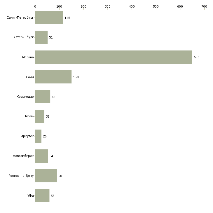 Найти работу специалист в сфере недвижимости-Число вакансий «специалист в сфере недвижимости» на сайте в городах Росcии