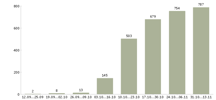 Работа «специалист в сфере недвижимости»-Число вакансий «специалист в сфере недвижимости» на сайте за 2 месяца