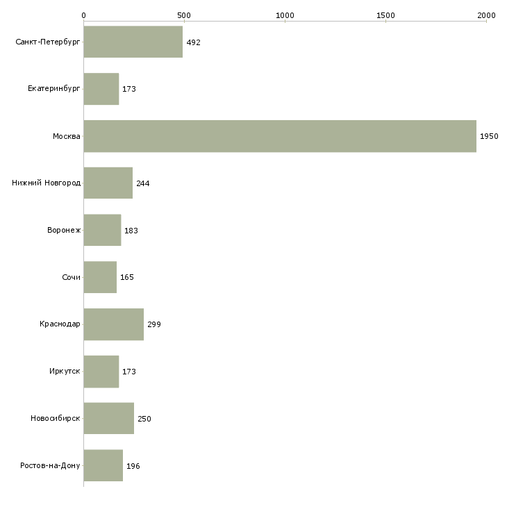 Найти работу специалист по ведению переговоров-Число вакансий «специалист по ведению переговоров» на сайте в городах Росcии