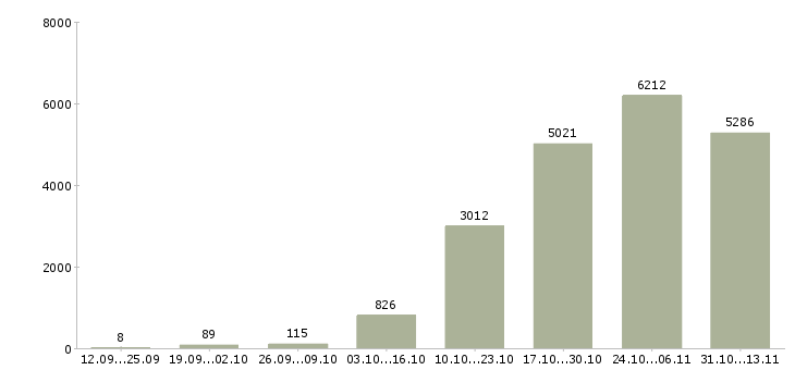 Работа «специалист по ведению переговоров»-Число вакансий «специалист по ведению переговоров» на сайте за 2 месяца