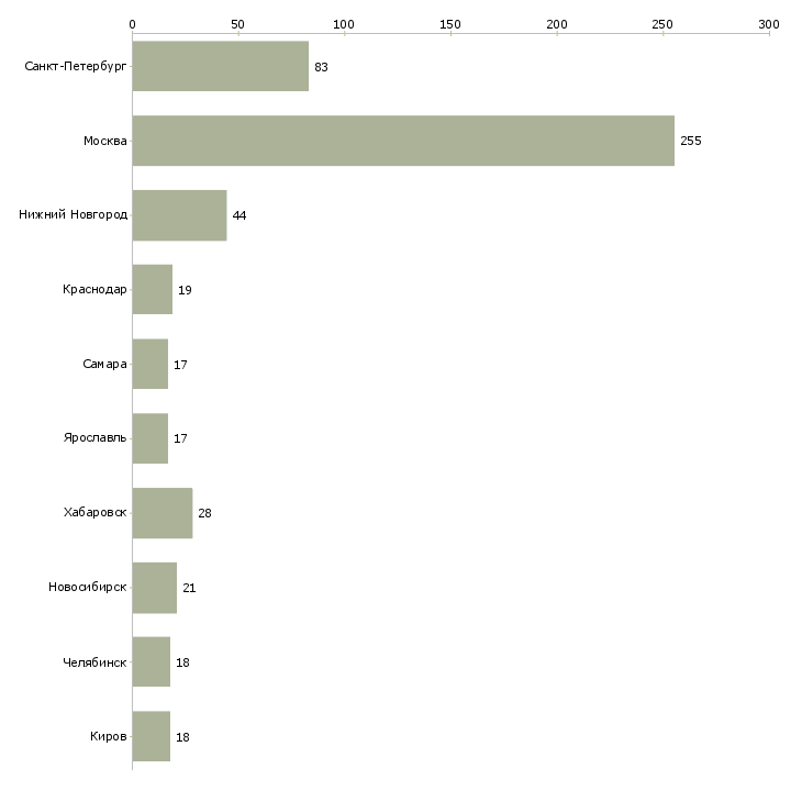 Найти работу специалист по документам в бухгалтерию-Число вакансий «специалист по документам в бухгалтерию» на сайте в городах Росcии