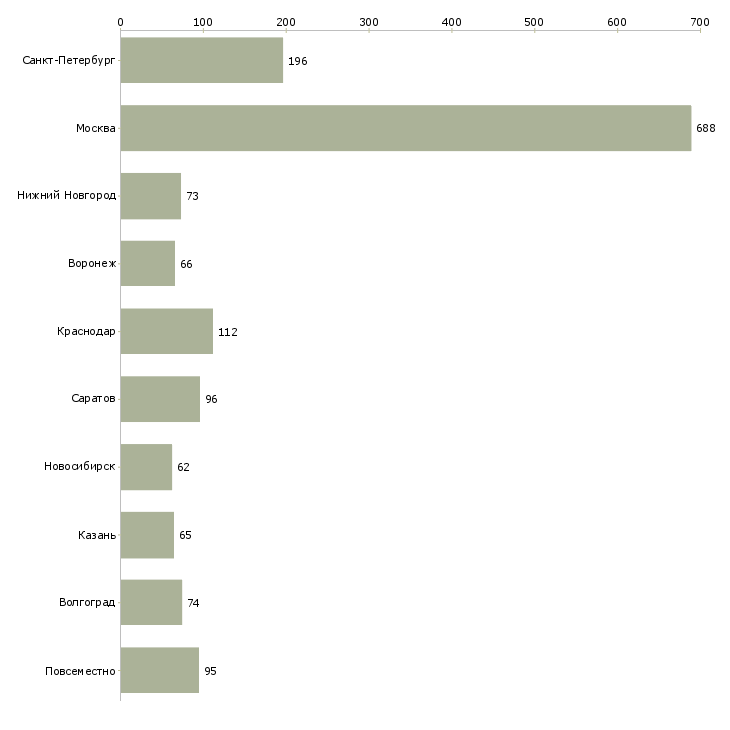 Найти работу специалист по интернет проектам-Число вакансий «специалист по интернет проектам» на сайте в городах Росcии