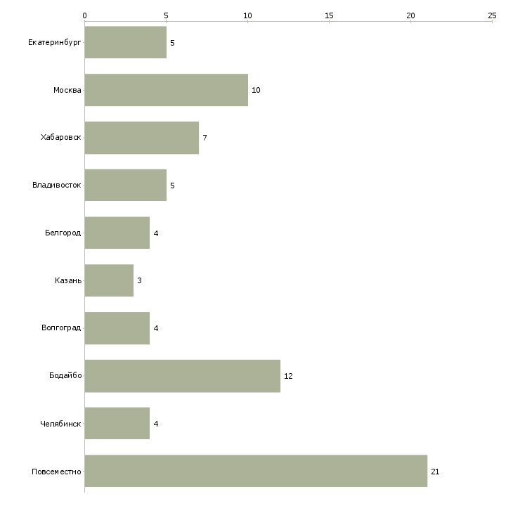 Найти работу специалист по кадрам удаленно-Число вакансий «специалист по кадрам удаленно» на сайте в городах Росcии