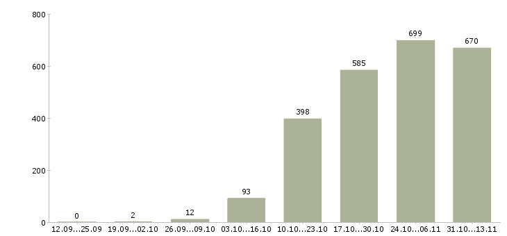 Работа «специалист по продажам рекламы»-Число вакансий «специалист по продажам рекламы» на сайте за 2 месяца