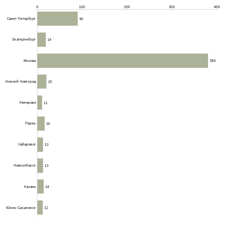 Найти работу специалист по проектному управлению-Число вакансий «специалист по проектному управлению» на сайте в городах Росcии