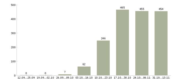 Работа «специалист по проектному управлению»-Число вакансий «специалист по проектному управлению» на сайте за 2 месяца