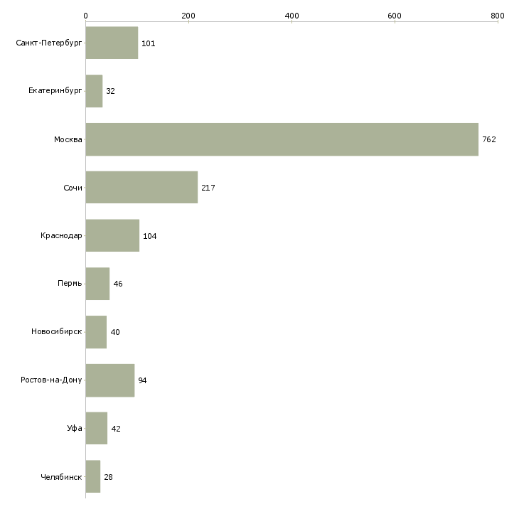 Найти работу специалист по сделкам с недвижимостью-Число вакансий «специалист по сделкам с недвижимостью» на сайте в городах Росcии