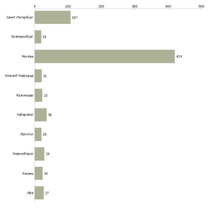 Найти работу специалист по системам мониторинга-Число вакансий «специалист по системам мониторинга» на сайте в городах Росcии
