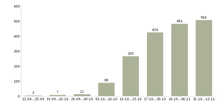 Работа «специалист по системам мониторинга»-Число вакансий «специалист по системам мониторинга» на сайте за 2 месяца