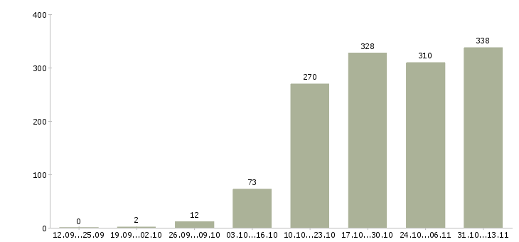 Работа «специалист по сопровождению 1с»-Число вакансий «специалист по сопровождению 1с» на сайте за 2 месяца