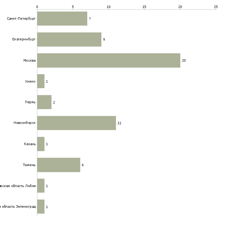 Найти работу специалист по уходу за волосами-Число вакансий «специалист по уходу за волосами» на сайте в городах Росcии