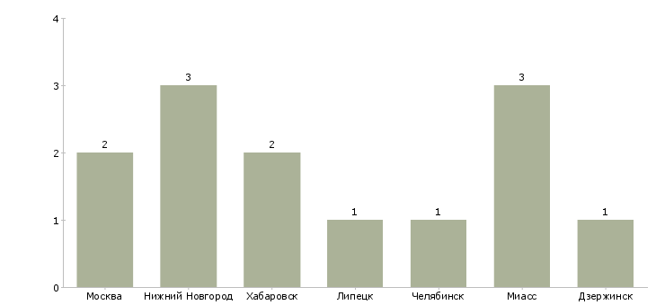Найти работу старший контролер службы безопасности-Число вакансий «старший контролер службы безопасности» на сайте в городах Росcии