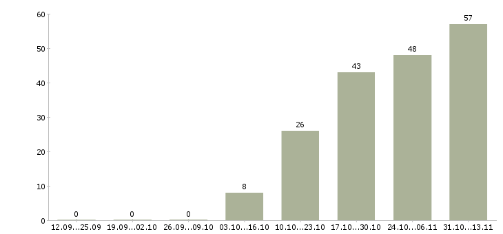 Работа «старший кредитный специалист»-Число вакансий «старший кредитный специалист» на сайте за 2 месяца