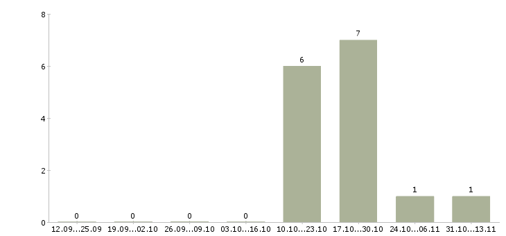 Работа «старший машинист котельного оборудования»-Число вакансий «старший машинист котельного оборудования» на сайте за 2 месяца