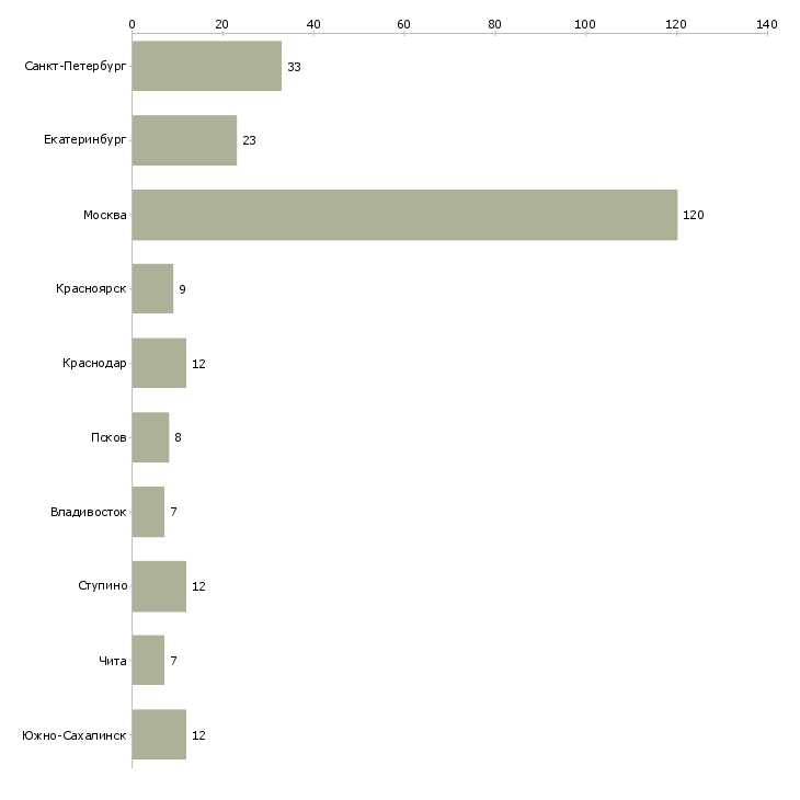 Найти работу старший менеджер по обслуживанию клиентов-Число вакансий «старший менеджер по обслуживанию клиентов» на сайте в городах Росcии