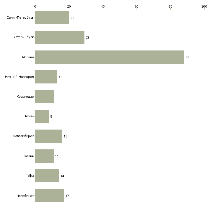 Найти работу супервайзер розничной сети-Число вакансий «супервайзер розничной сети» на сайте в городах Росcии