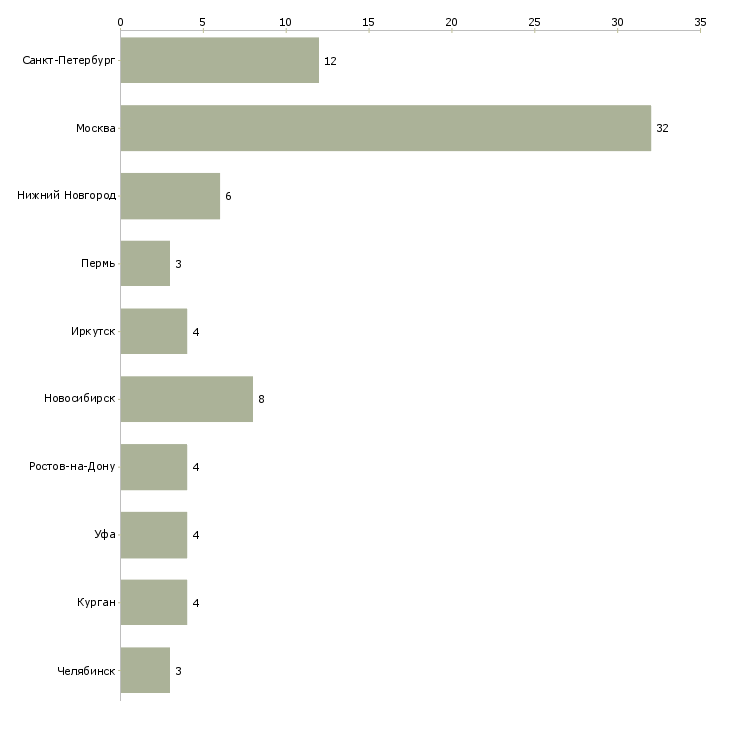 Найти работу техник по обслуживанию опс-Число вакансий «техник по обслуживанию опс» на сайте в городах Росcии