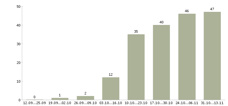 Работа «техник по обслуживанию опс»-Число вакансий «техник по обслуживанию опс» на сайте за 2 месяца