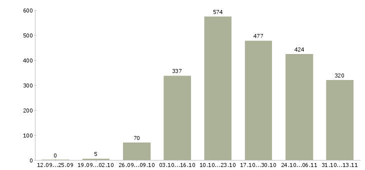 Работа «требуется оператор пк на дому»-Число вакансий «требуется оператор пк на дому» на сайте за 2 месяца