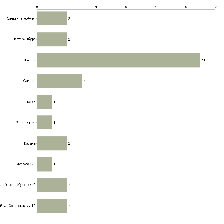 Найти работу требуется референт-Число вакансий «требуется референт» на сайте в городах Росcии