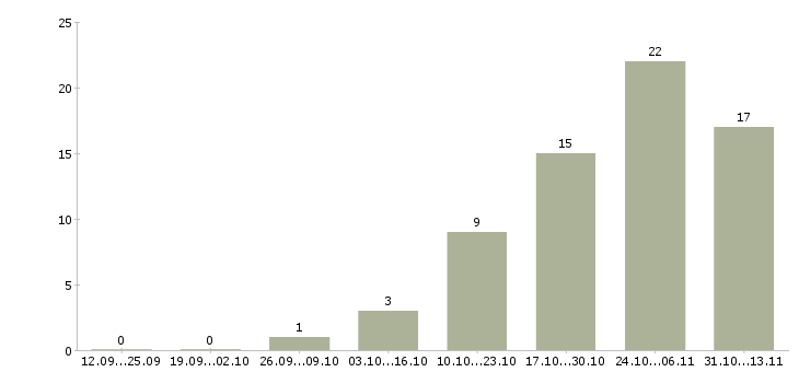 Работа «требуется референт»-Число вакансий «требуется референт» на сайте за 2 месяца