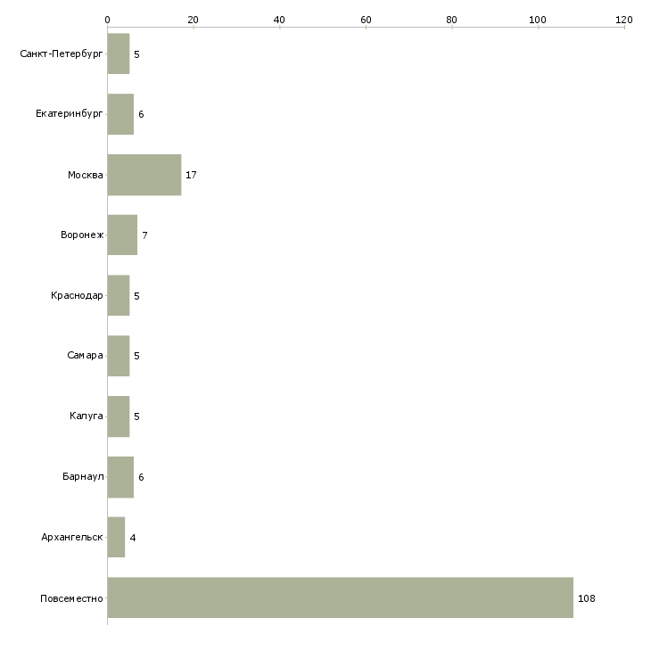 Найти работу требуется удалённый консультант-Число вакансий «требуется удалённый консультант» на сайте в городах Росcии