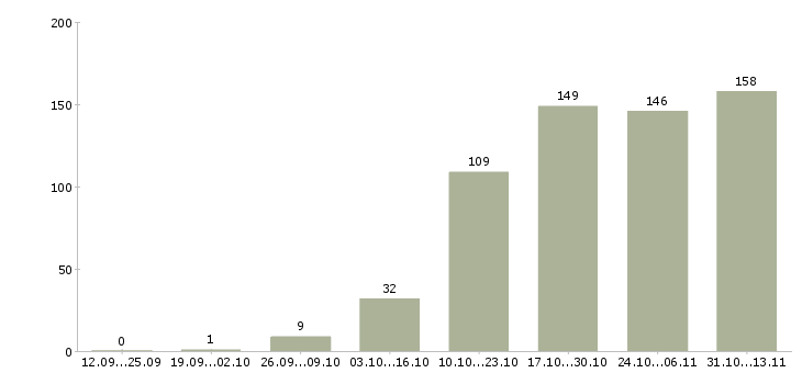 Работа «требуется удалённый консультант»-Число вакансий «требуется удалённый консультант» на сайте за 2 месяца
