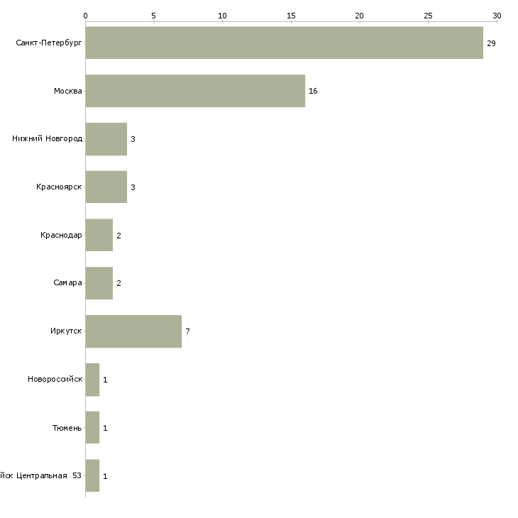 Найти работу туристический администратор-Число вакансий «туристический администратор» на сайте в городах Росcии
