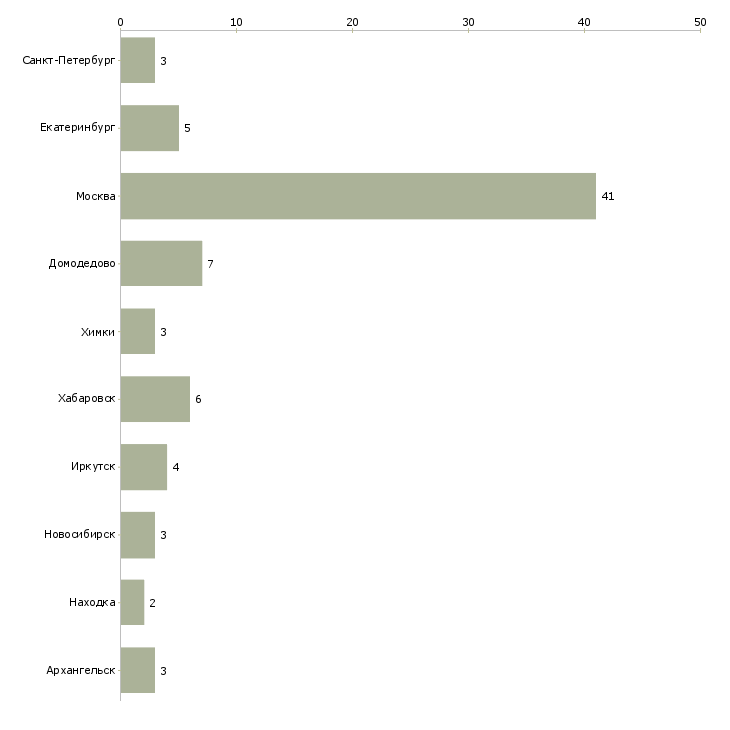 Найти работу уборщица в цеха-Число вакансий «уборщица в цеха» на сайте в городах Росcии