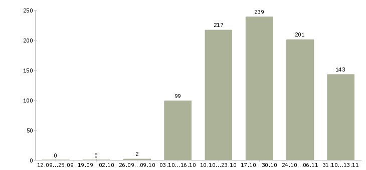 Работа «упаковщик на птицефабрику»-Число вакансий «упаковщик на птицефабрику» на сайте за 2 месяца