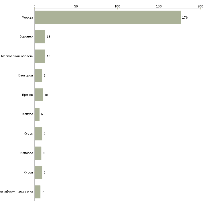 Найти работу упаковщик птицефабрики-Число вакансий «упаковщик птицефабрики» на сайте в городах Росcии