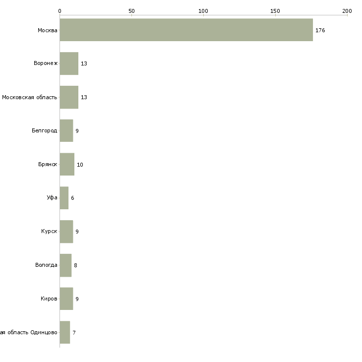 Найти работу упаковщики на птицефабрику-Число вакансий «упаковщики на птицефабрику» на сайте в городах Росcии