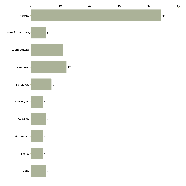 Найти работу фасовщик мороженого-Число вакансий «фасовщик мороженого» на сайте в городах Росcии
