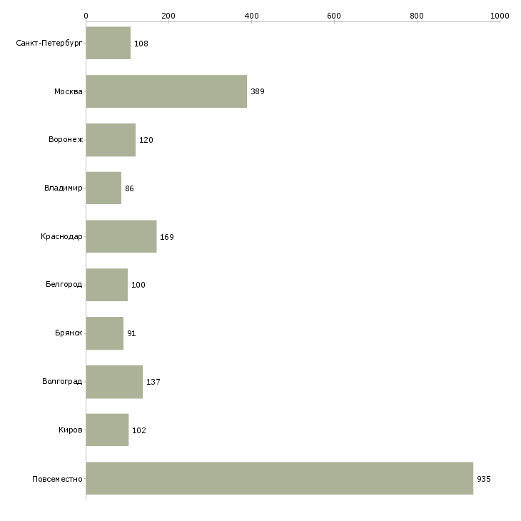 Найти работу частичная занятость в интернете-Число вакансий «частичная занятость в интернете» на сайте в городах Росcии