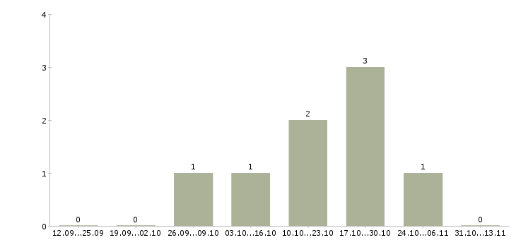 Работа «экспедитор на хлебозавод»-Число вакансий «экспедитор на хлебозавод» на сайте за 2 месяца