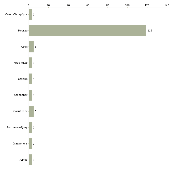 Найти работу эксперт по коммерческой недвижимости-Число вакансий «эксперт по коммерческой недвижимости» на сайте в городах Росcии