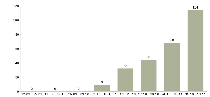 Работа «эксперт по коммерческой недвижимости»-Число вакансий «эксперт по коммерческой недвижимости» на сайте за 2 месяца