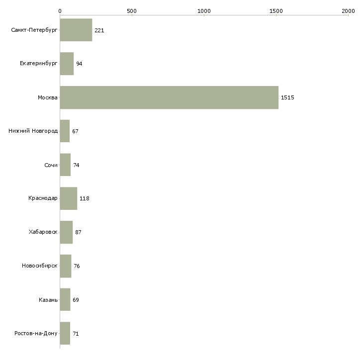 Найти работу эксперт по работе с клиентами-Число вакансий «эксперт по работе с клиентами» на сайте в городах Росcии