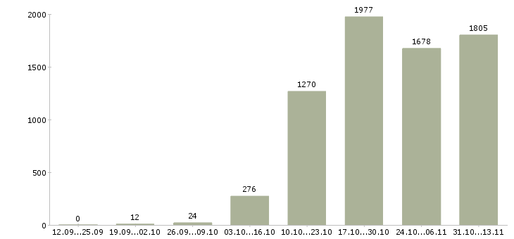 Работа «эксперт по работе с клиентами»-Число вакансий «эксперт по работе с клиентами» на сайте за 2 месяца