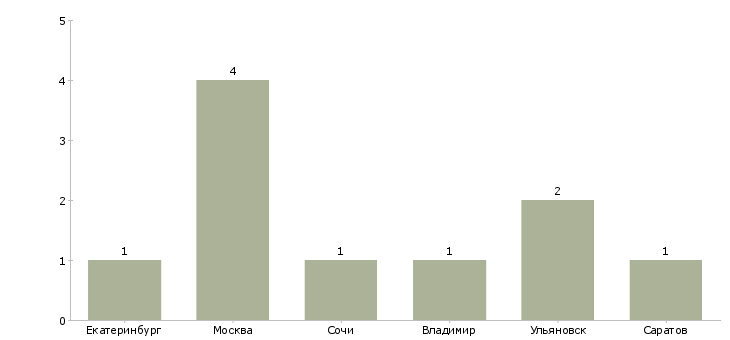 Найти работу эксперт по санитарной безопасности-Число вакансий «эксперт по санитарной безопасности» на сайте в городах Росcии